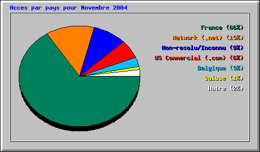 Acces par pays pour Novembre 2004