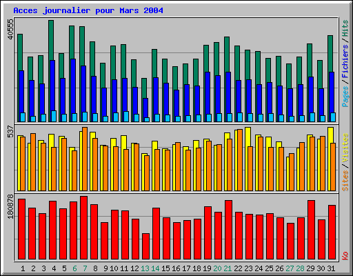 Acces journalier pour Mars 2004