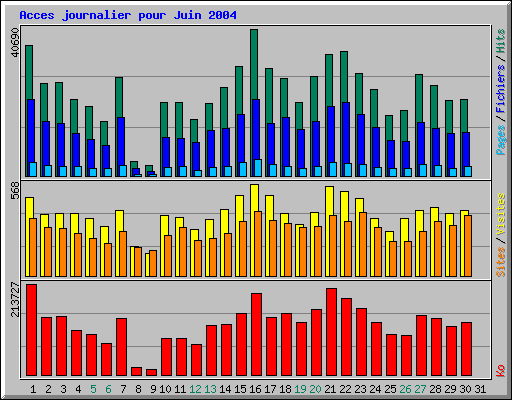 Acces journalier pour Juin 2004