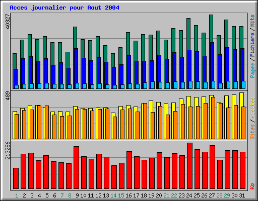 Acces journalier pour Aout 2004