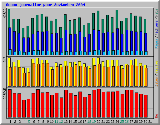 Acces journalier pour Septembre 2004