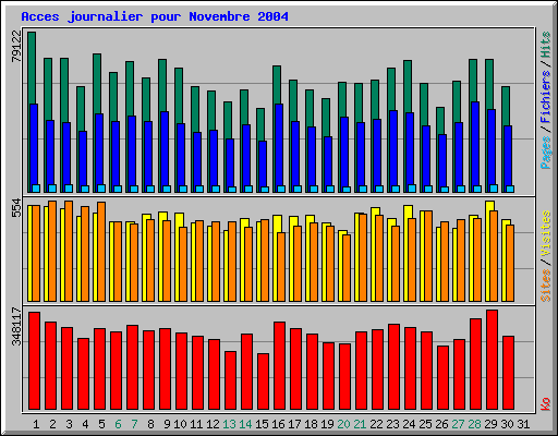 Acces journalier pour Novembre 2004