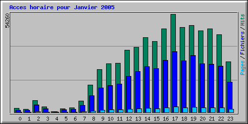 Acces horaire pour Janvier 2005
