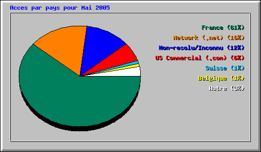 Acces par pays pour Mai 2005