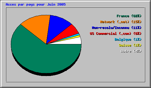 Acces par pays pour Juin 2005