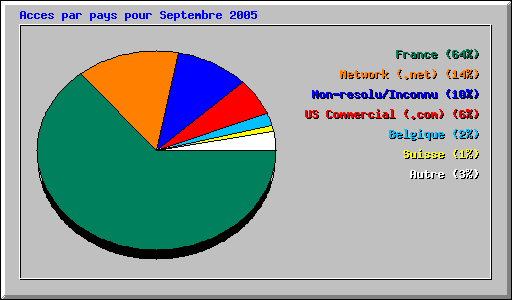 Acces par pays pour Septembre 2005