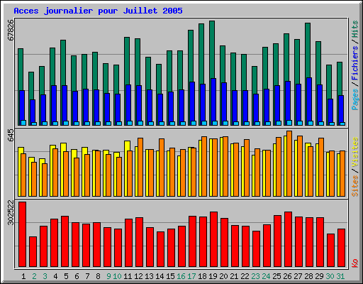 Acces journalier pour Juillet 2005