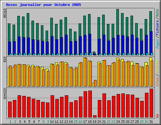 Acces journalier pour Octobre 2005