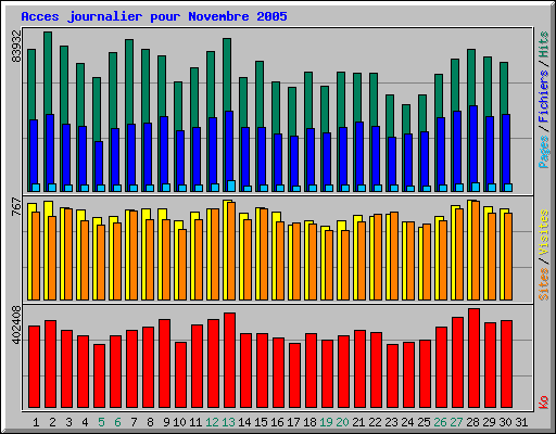 Acces journalier pour Novembre 2005