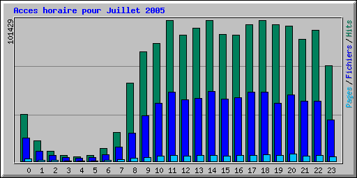 Acces horaire pour Juillet 2005