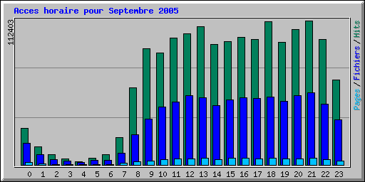 Acces horaire pour Septembre 2005