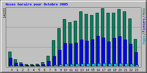 Acces horaire pour Octobre 2005