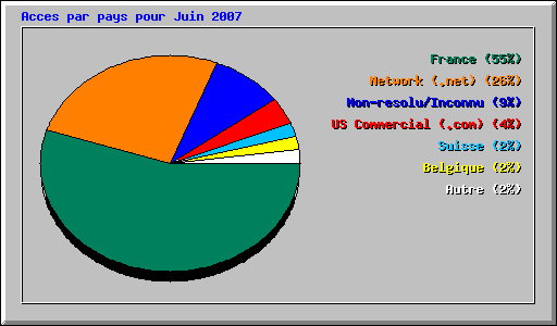 Acces par pays pour Juin 2007