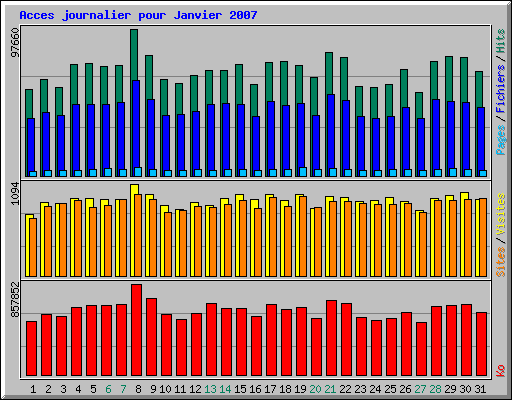 Acces journalier pour Janvier 2007