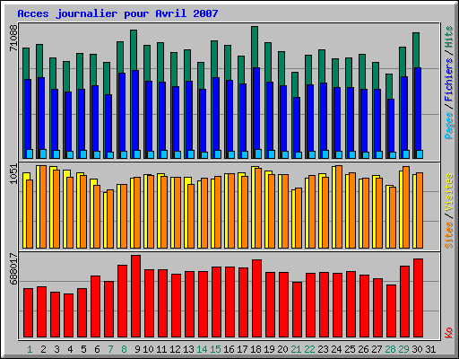Acces journalier pour Avril 2007