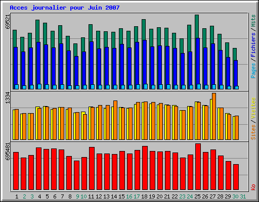 Acces journalier pour Juin 2007