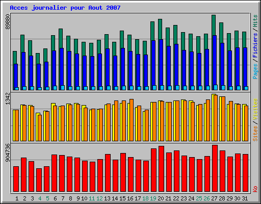 Acces journalier pour Aout 2007