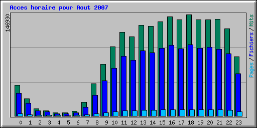 Acces horaire pour Aout 2007
