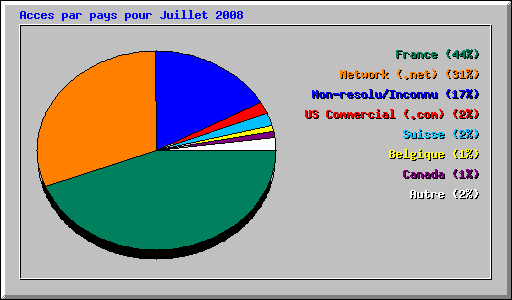 Acces par pays pour Juillet 2008