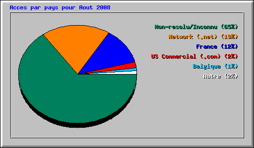 Acces par pays pour Aout 2008