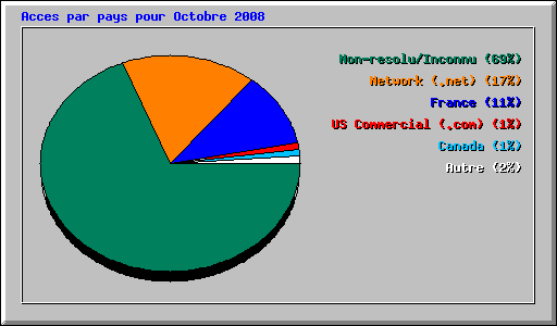 Acces par pays pour Octobre 2008