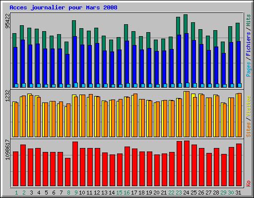 Acces journalier pour Mars 2008