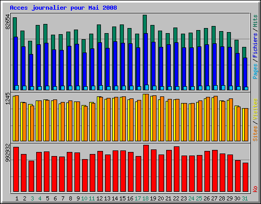 Acces journalier pour Mai 2008