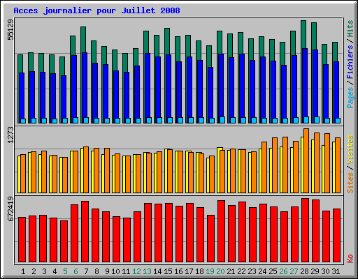 Acces journalier pour Juillet 2008