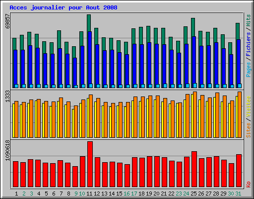 Acces journalier pour Aout 2008