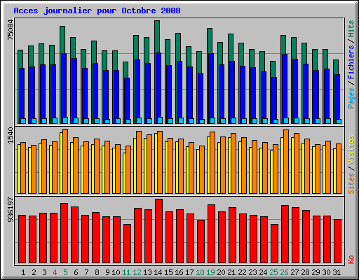 Acces journalier pour Octobre 2008