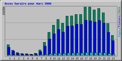 Acces horaire pour Mars 2008