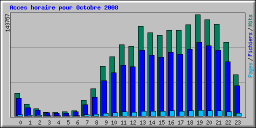 Acces horaire pour Octobre 2008