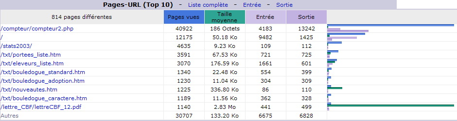 Janvier 2014. Top 10 des Pages vues.