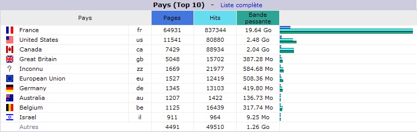 Janvier 2014. Top 10 des Pays visiteurs