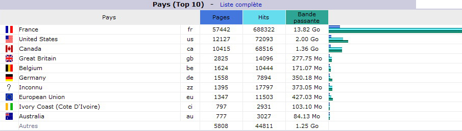 Février 2014. Top 10 des Pays visiteurs