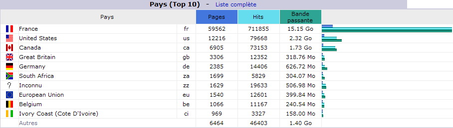 Avril 2014. Top 10 des Pays visiteurs