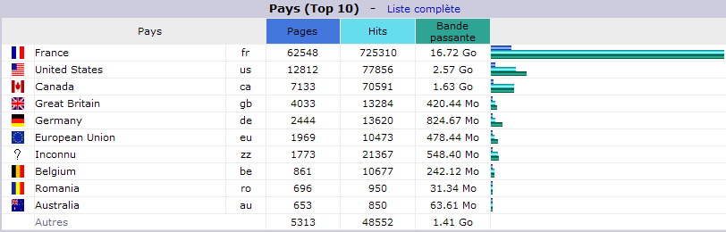 Mai 2014. Top 10 des Pays visiteurs