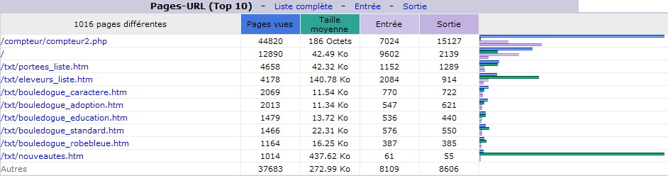 Août 2014. Top 10 des Pages vues.