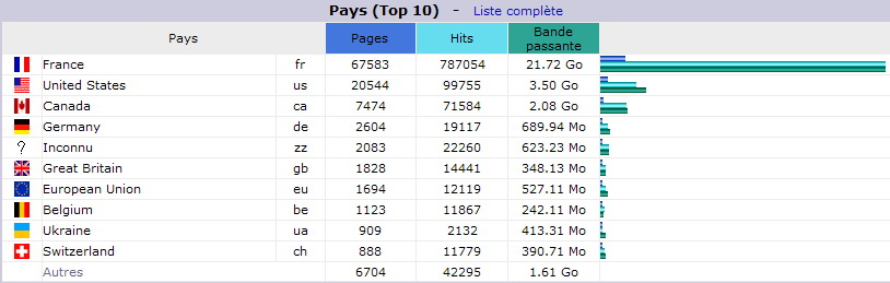 Août 2014. Top 10 des Pays visiteurs