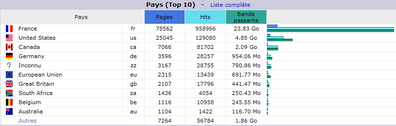 Octobre 2014. Top 10 des Pays visiteurs