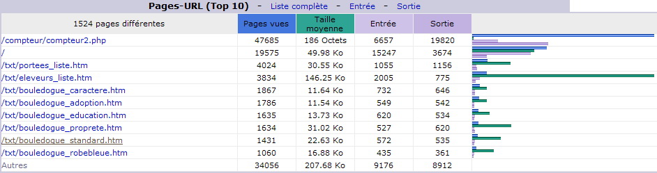 Novembre 2014. Top 10 des Pages vues.