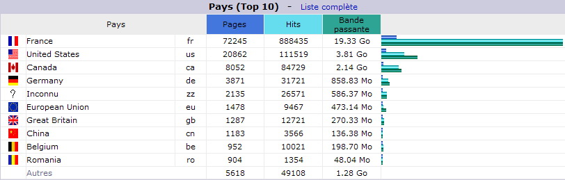 Novembre 2014. Top 10 des Pays visiteurs