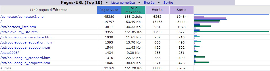 Décembre 2014. Top 10 des Pages vues.