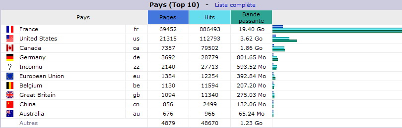 Décembre 2014. Top 10 des Pays visiteurs