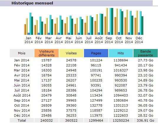 Fréquentation du site du CBF, mois par mois