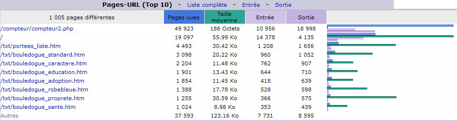 Janvier 2016. Top 10 des Pages vues.