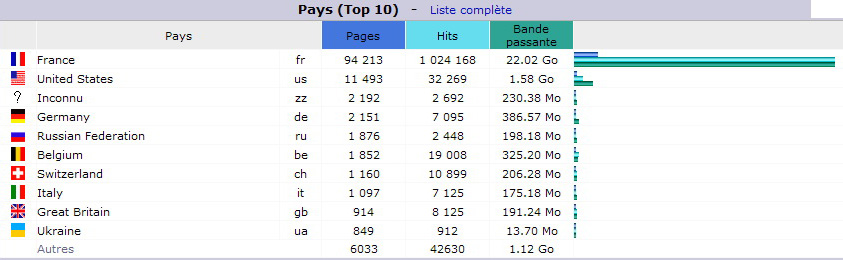 Janvier 2016. Top 10 des Pays visiteurs