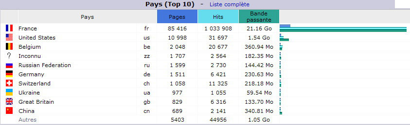 Février 2016. Top 10 des Pays visiteurs