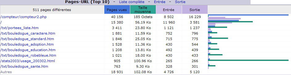 Avril 2016. Top 10 des Pages vues.