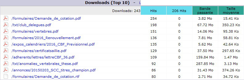 Avril 2016. Top 10 des Pages téléchargées.